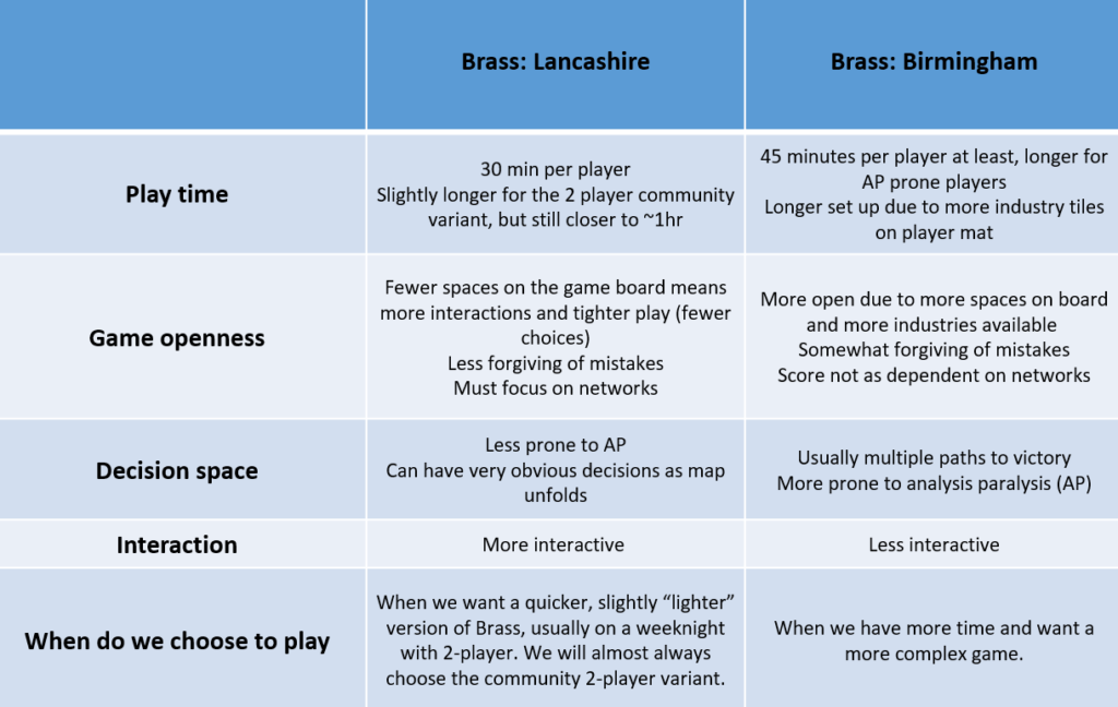 Our opinions on Brass Lancashire versus Birmingham